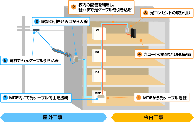 出展:NURO 光 開通までの流れ