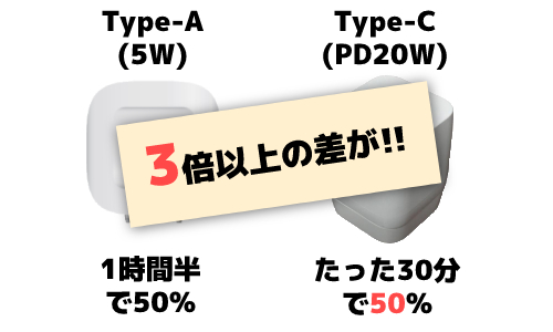 スマホ充電器で検討したいPDとは?
