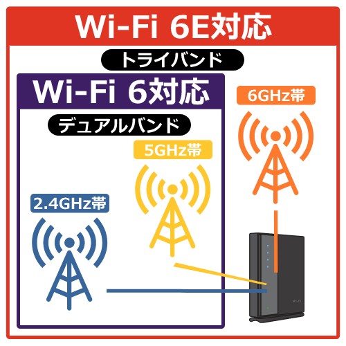 Wi-Fi 6E対応ルーターとは?