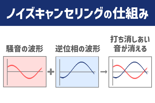雑音を排除したいならノイズキャンセリング機能を確認!