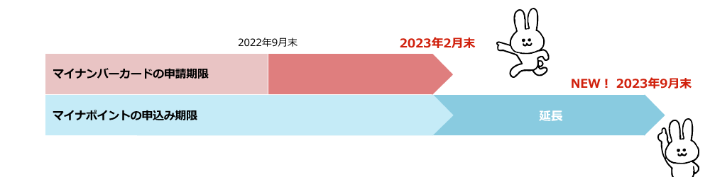 マイナ延長9月末まで