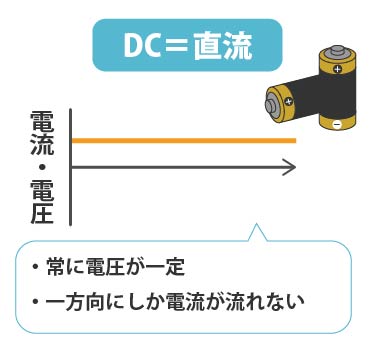DCモーター(直流)は電圧が一定