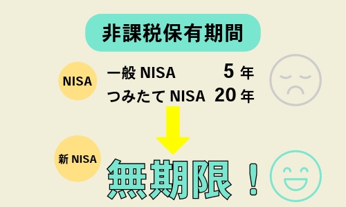 新NISAでは非課税保有期間の制限が無くなった