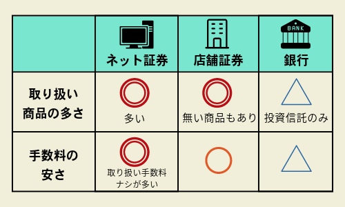 新NISAの口座は銀行と証券会社のどっちが良い?