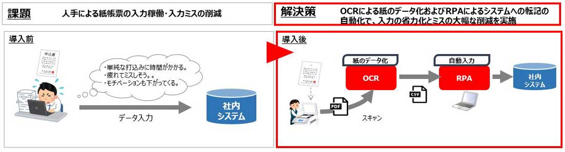 OCR/RPA