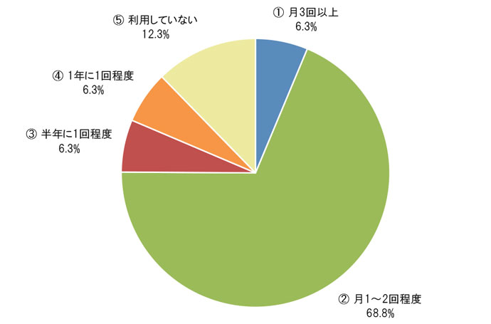 ①月3回以上6.3% ②月1～2回程度68.8% ③半年に1回程度 6.3% ④1年に1回程度6.3% ⑤利用していない12.3%