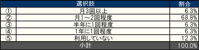 小計：100.0%