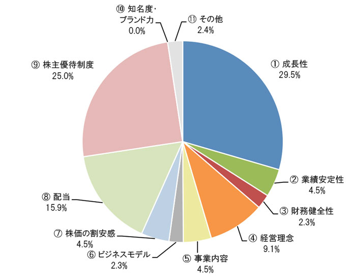 ①成長性29.5% ②業績安定性4.5% ③財務健全性2.3% ④経営理念9.1% ⑤事業内容4.5% ⑥ビジネスモデル2.3% ⑦株価の割安感4.5% ⑧配当15.9% ⑨株主優待制度25.0% ⑩知名度・ブランド力0.0% ⑪その他2.4%