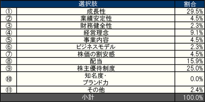 小計：100.0%