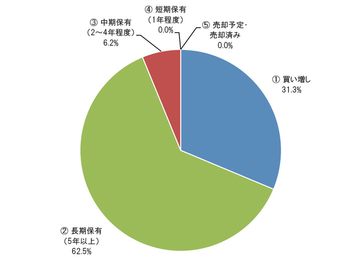①買い増し31.3% ②長期保有（5年以上）62.5% ③中期保有（2～4年程度）6.2% ④短期保有（1年程度）0.0% ⑤売却予定・売却済み0.0%