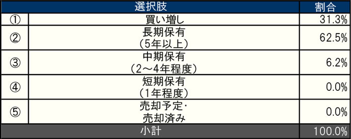 小計：100.0%