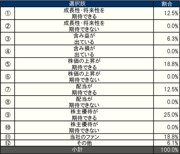 小計：100.0%