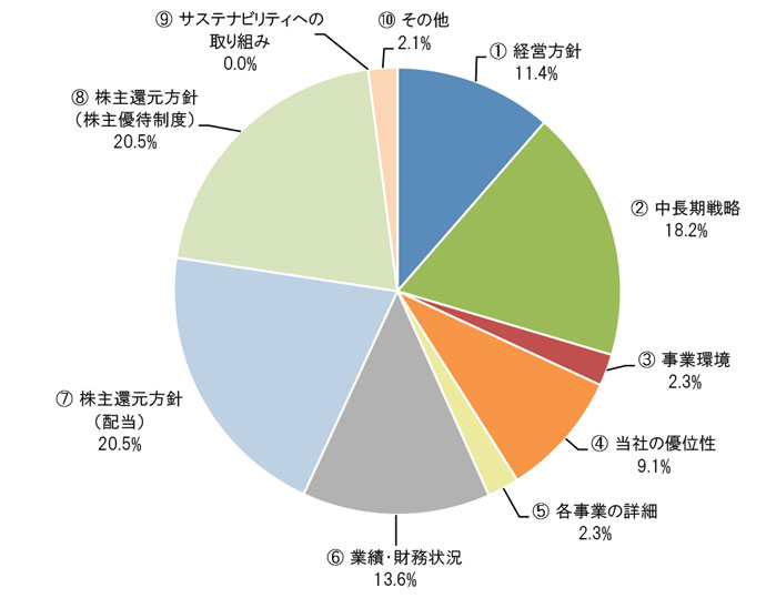①経営方針11.4% ②中長期戦略18.2% ③事業環境2.3% ④当社の優位性9.1% ⑤各事業の詳細2.3% ⑥業績・財務状況13.6% ⑦株主還元方針（配当）20.5% ⑧株主還元方針（株主優待制度）20.5% ⑨サステナビリティへの取り組み0.0% ⑩その他2.1%