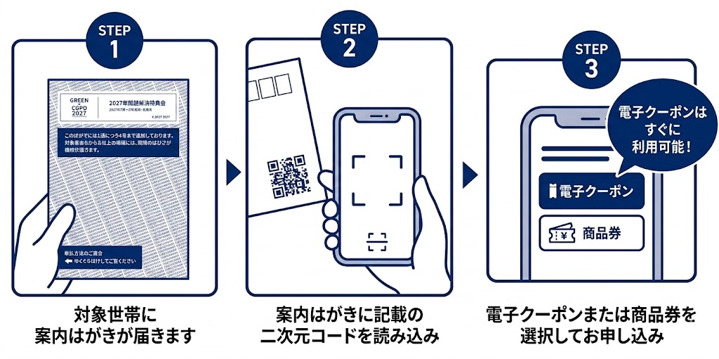 ヨコハマ生活応援クーポンの交換手順